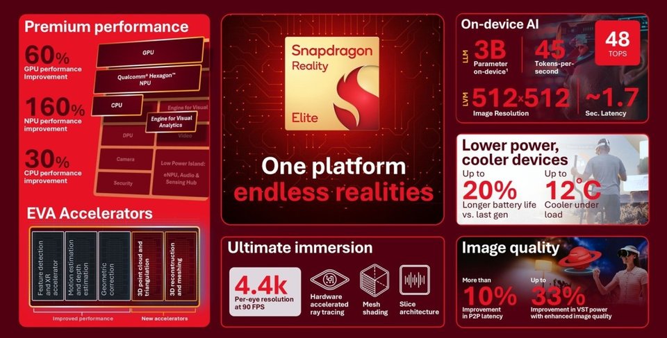 Snapdragon Reality Elite compared to Snapdragon XR2+ Gen 2