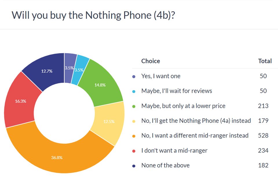 Poll results for the Nothing Phone (4b)