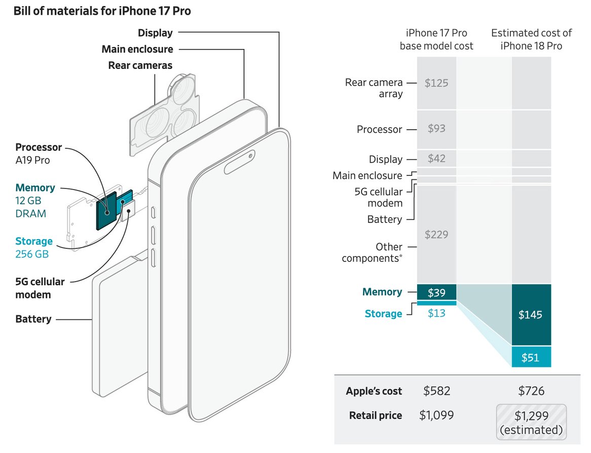 Apple Products