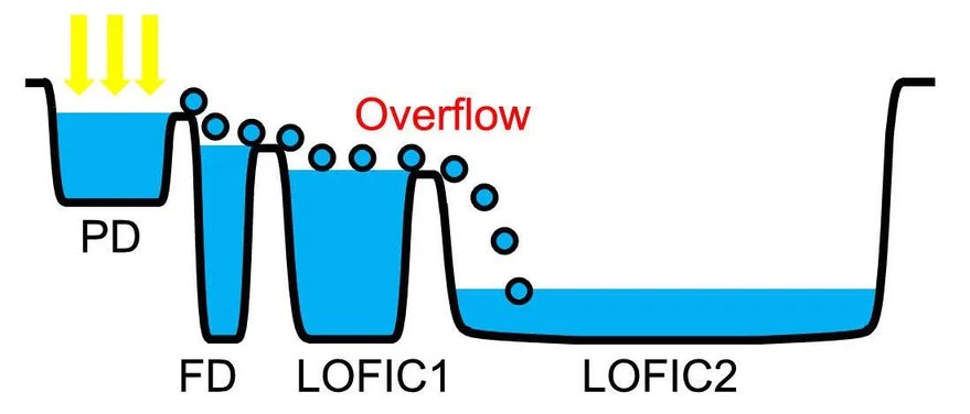 LOFIC Technology Diagram