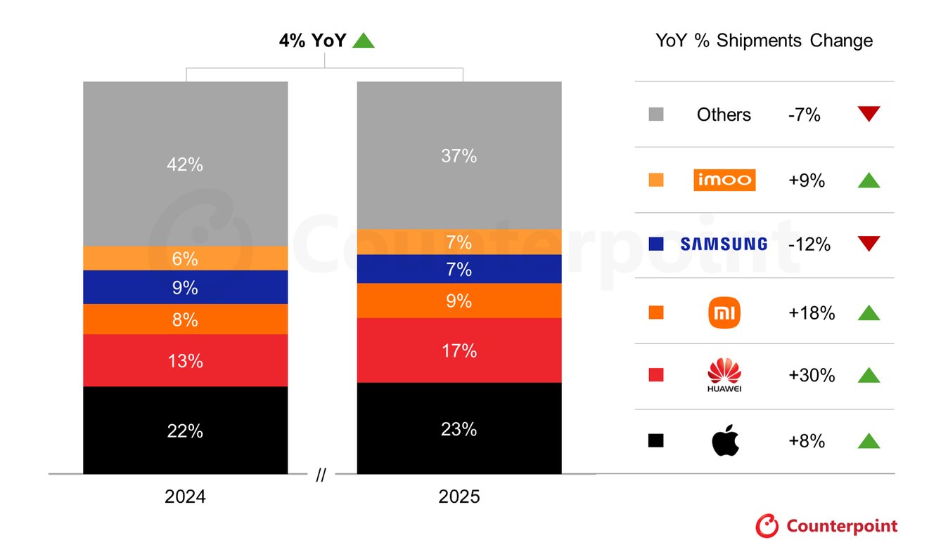 Global smartwatch shipment share chart for 2024 vs 2025