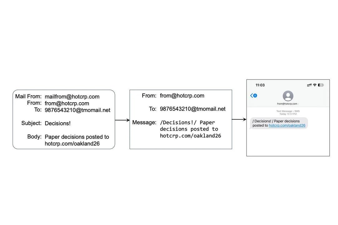 Email to Text Messaging Process