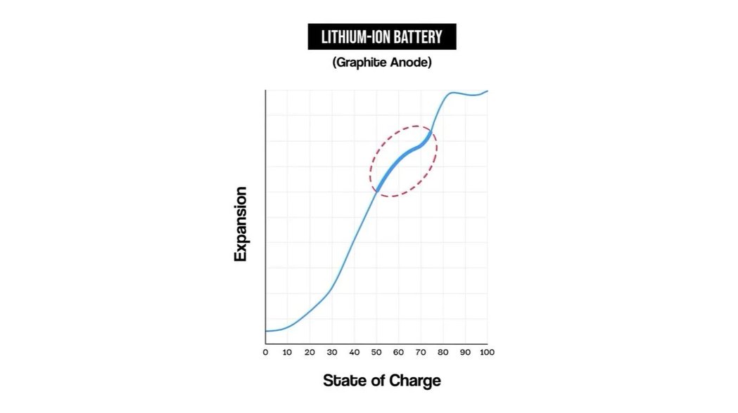 Lithium-ion expansion curves