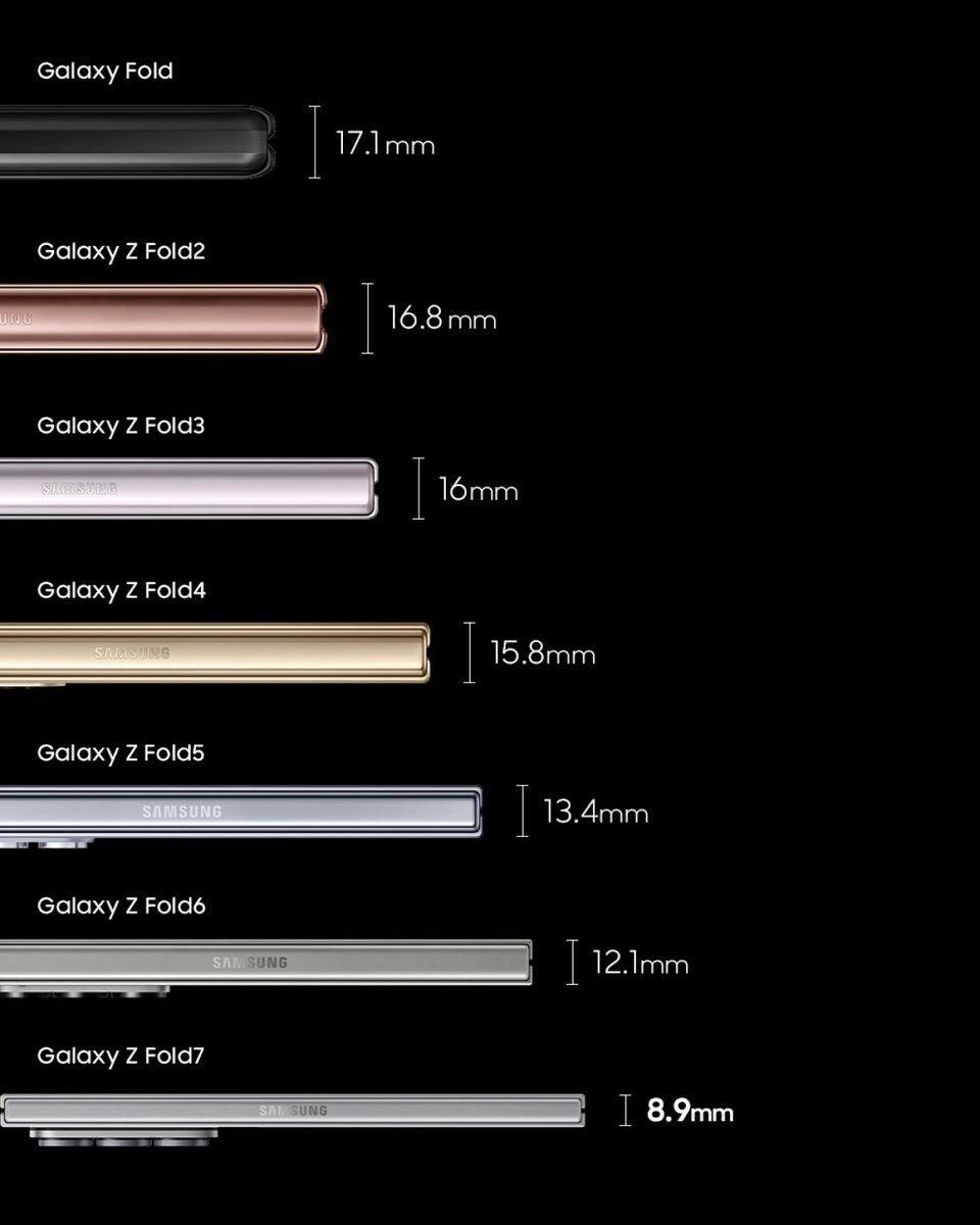 The Galaxy Z Fold has slimmed down significantly over the years