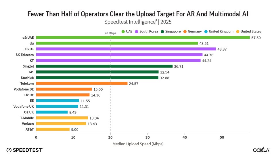 Speed comparison of US carriers