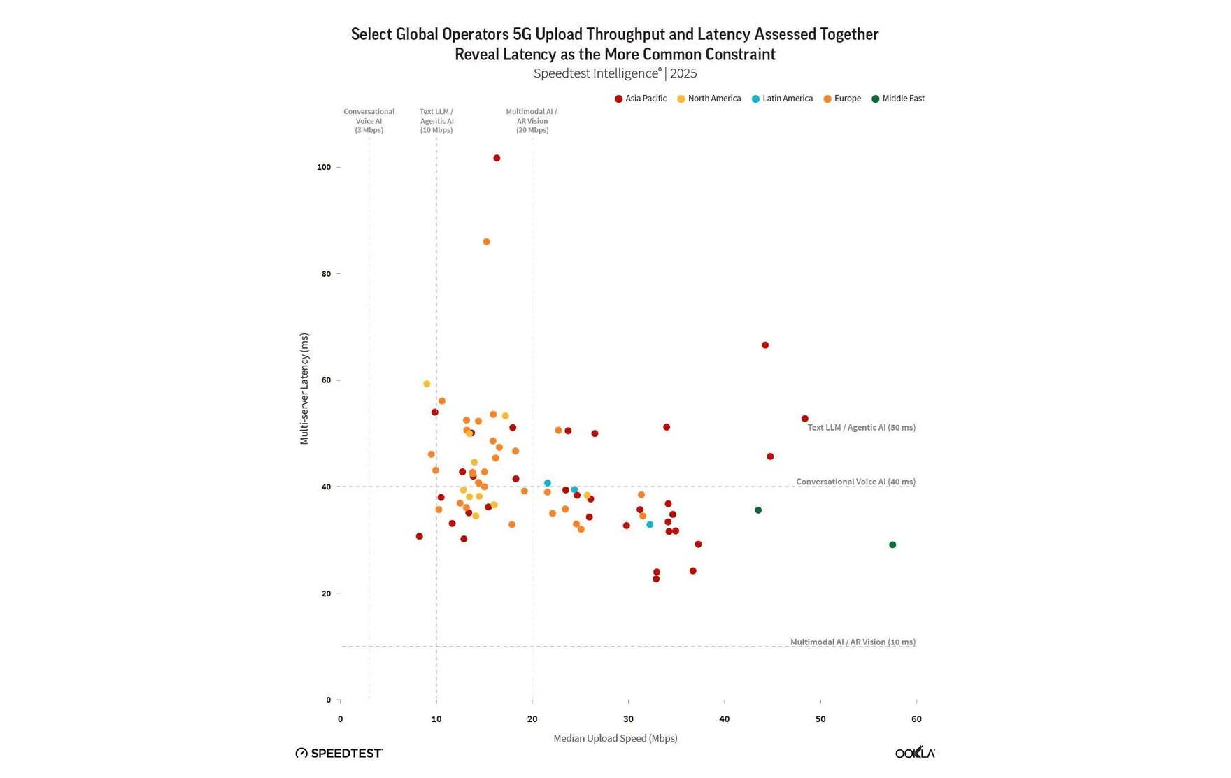 US carriers latency issues