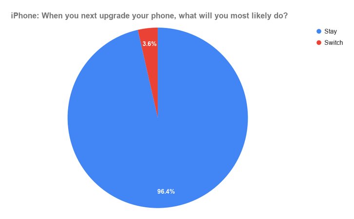 Most iPhone users don't want to switch.