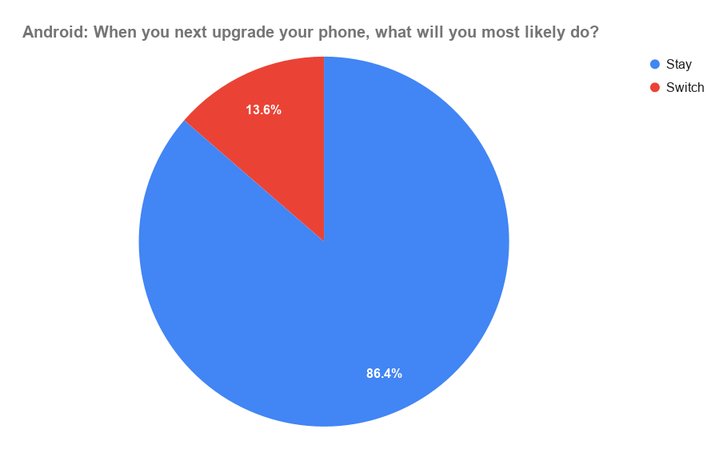 Android users are a little more likely to jump ship.