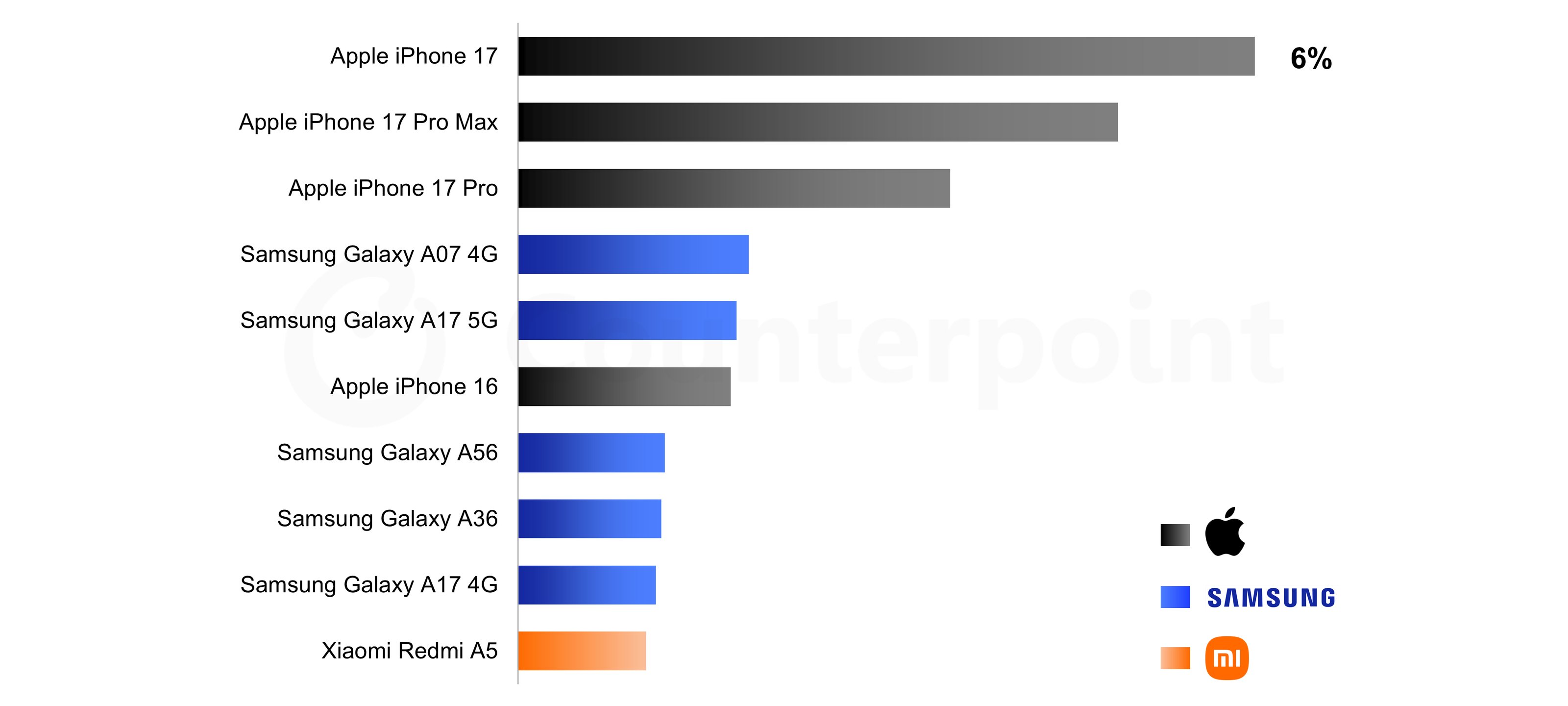 iPhone 17 sales