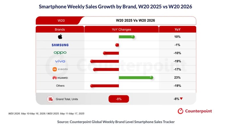 Smartphone Market Growth