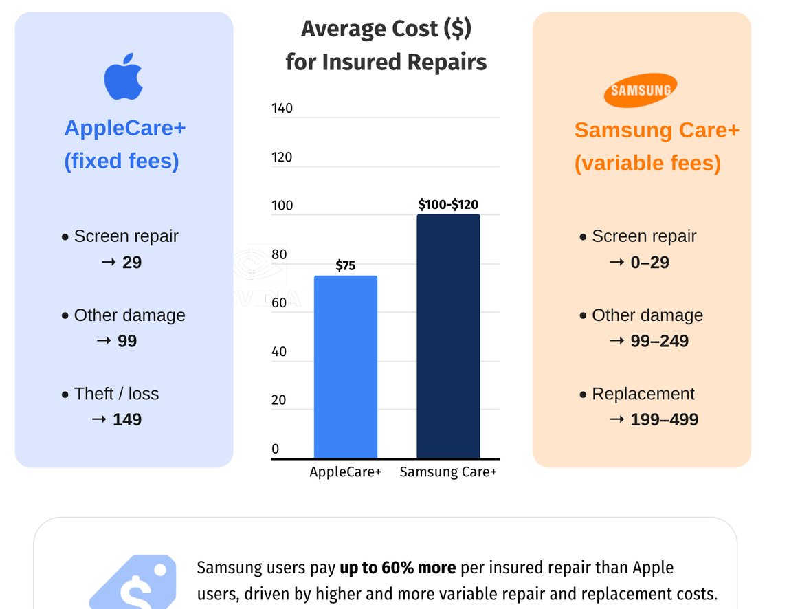Repair costs comparison between Apple and Samsung