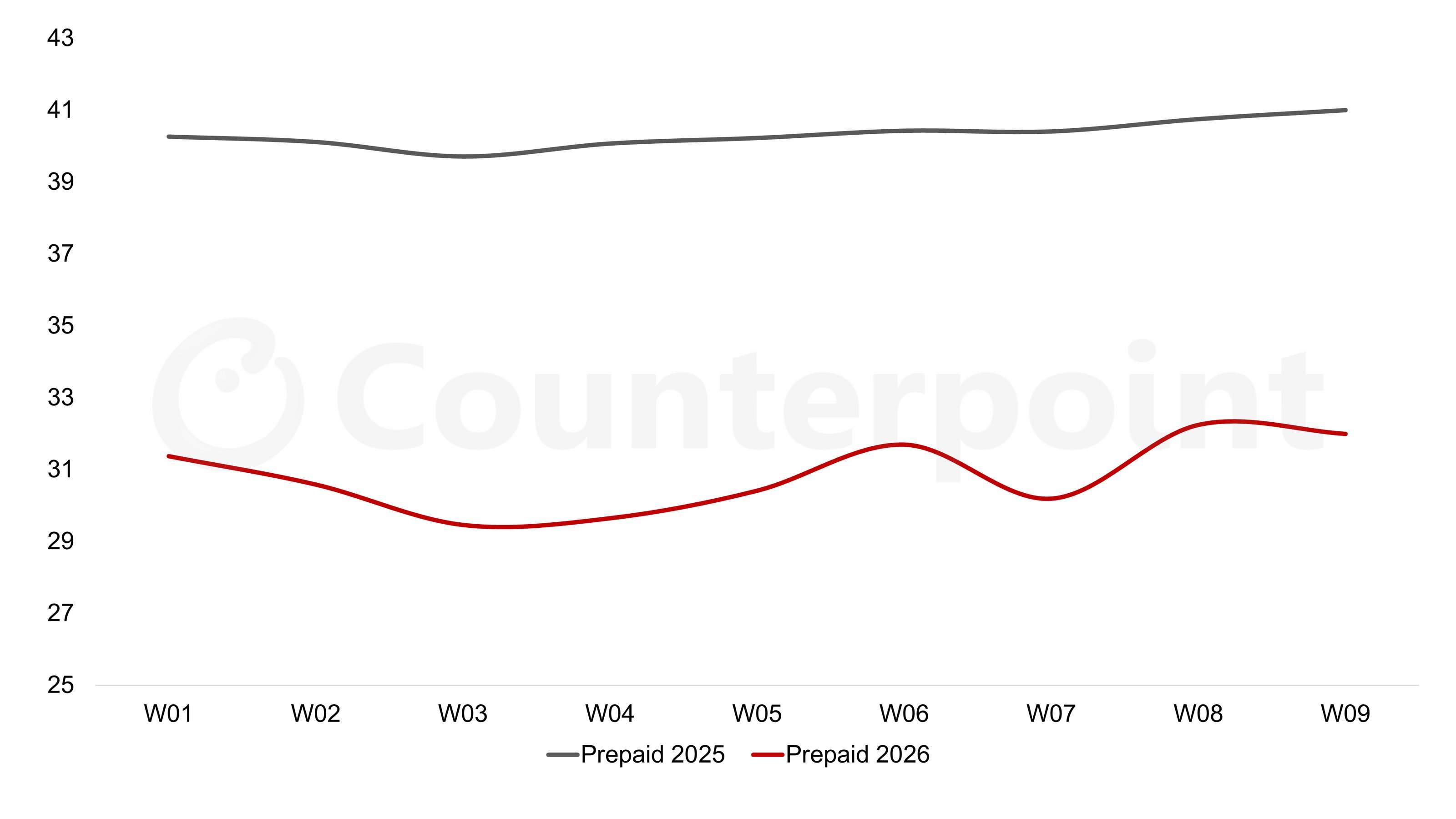 Prepaid Promotions 2025 vs 2026