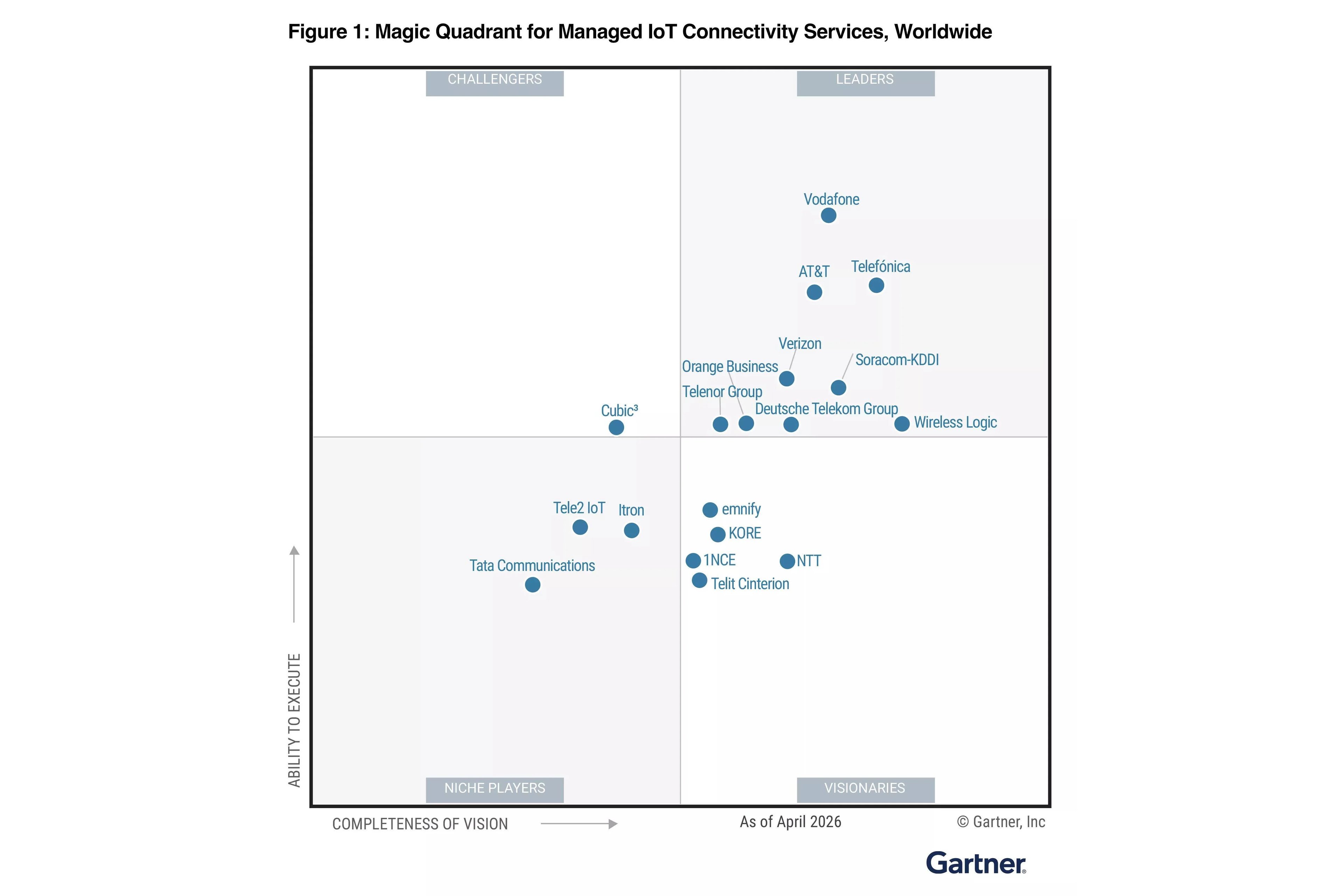 Verizon notches another win. | Image by Gartner