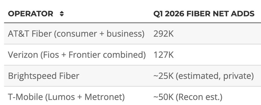 T-Mobile vs Rivals Fiber Performance Q1