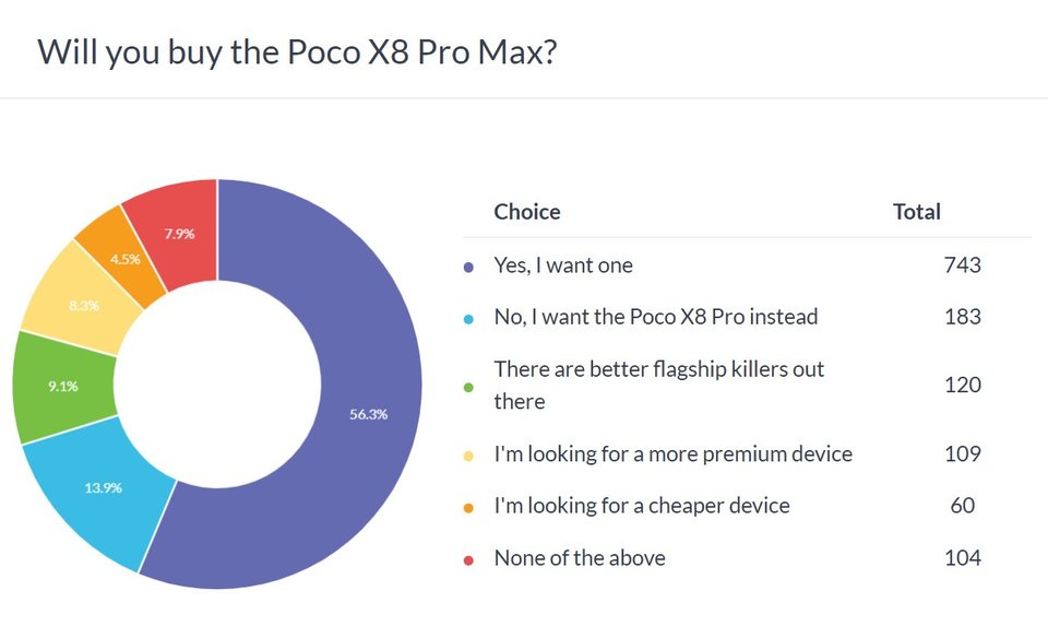 Poco X8 Pro Max poll results