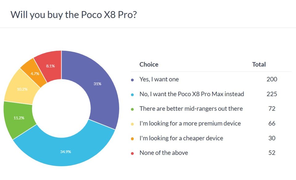 Poco X8 Pro poll results