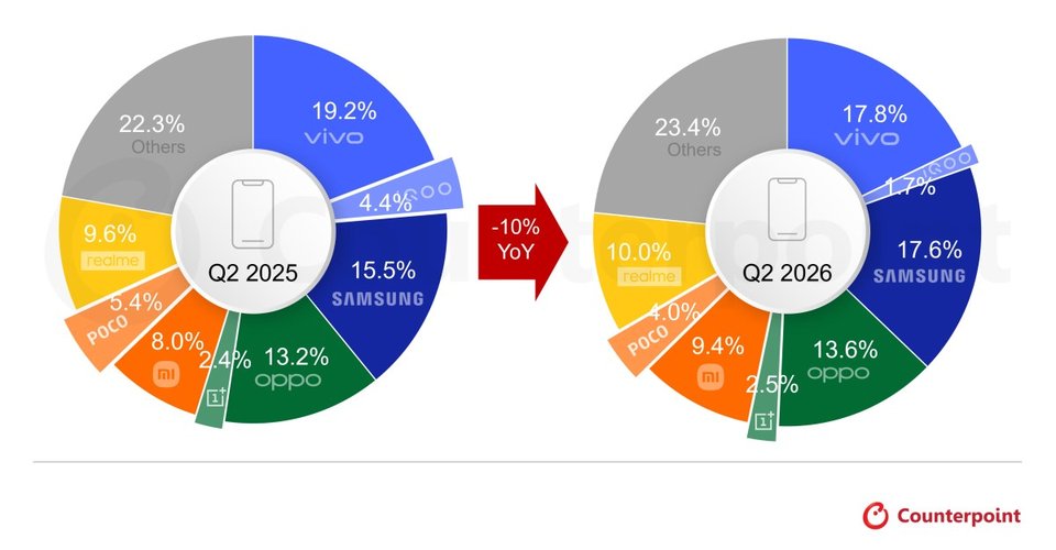 Nothing is now India's fastest-growing smartphone brand, Counterpoint Research reveals