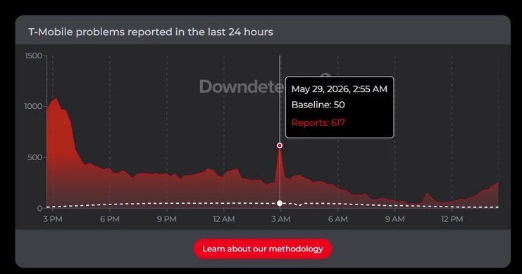 Downdetector spike report