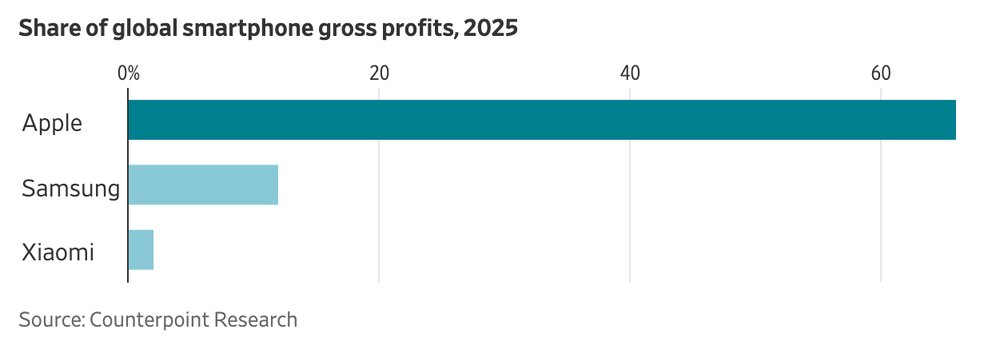 Apple captures the majority of smartphone profits.