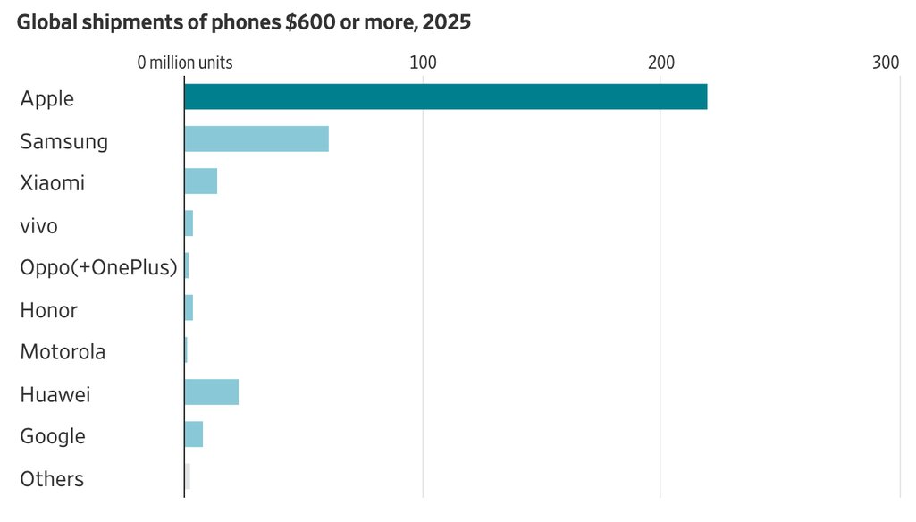 Apple dominates the premium category.