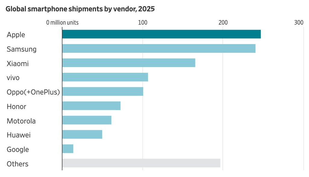 Overall smartphone shipments in 2025.