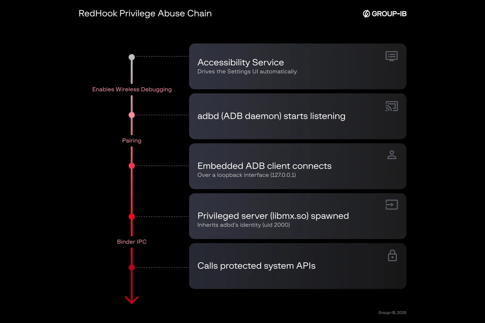 RedHook Malware Process