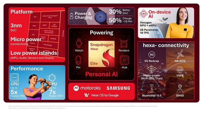 Snapdragon Wear Elite Chip by Qualcomm