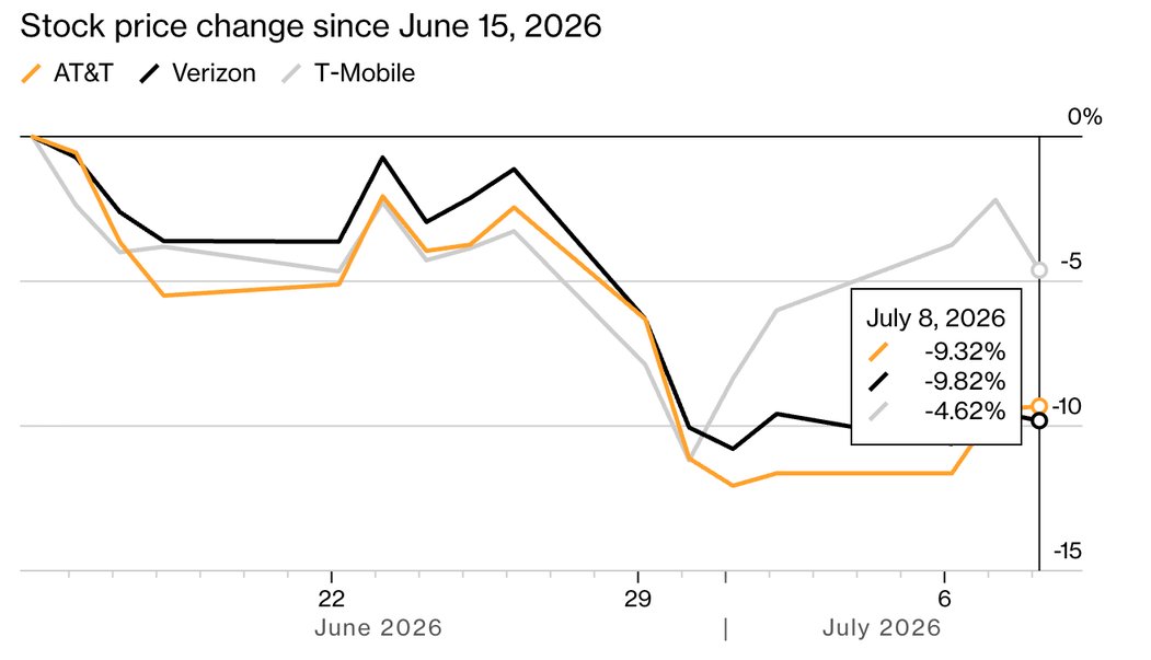 AT&T, T-Mobile, and Verizon Stock Performance