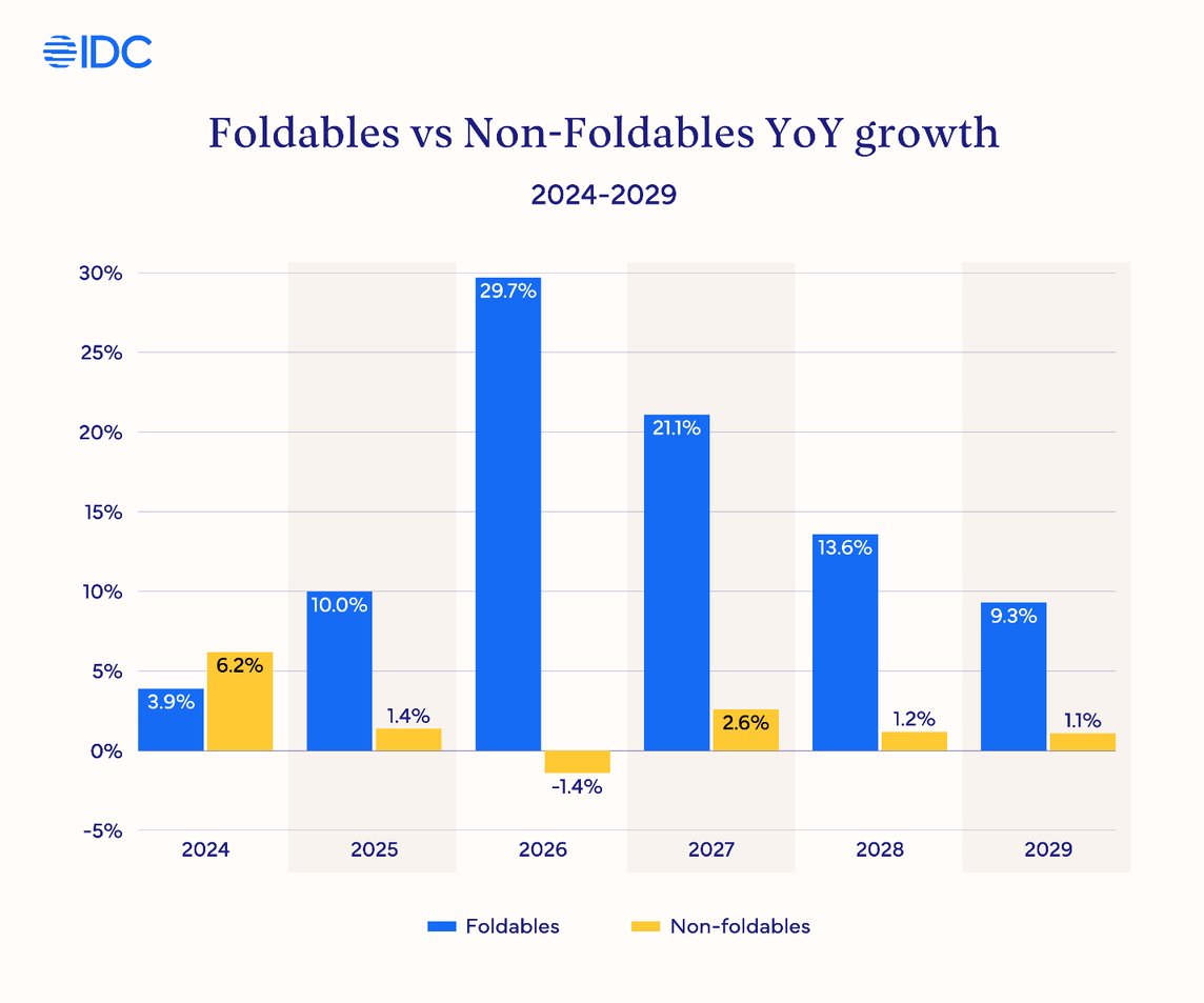 Foldable market growth predictions.