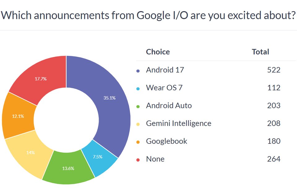 Android 17 was the most exciting announcement at Google I/O 2026, barely anyone cared about Wear OS 7