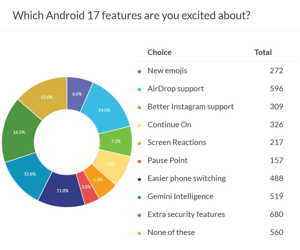 Improved security and AirDrop compatibility are the most exciting Android 17 features