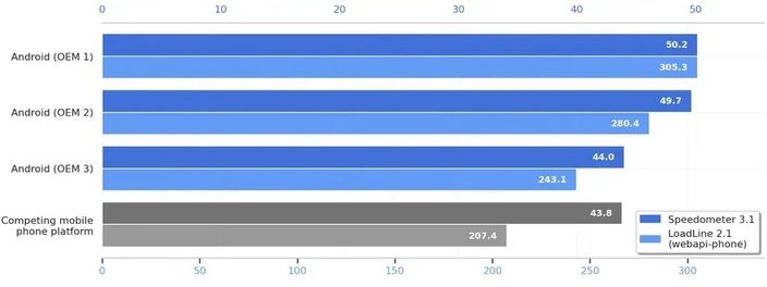 Faster mobile browsing comparison