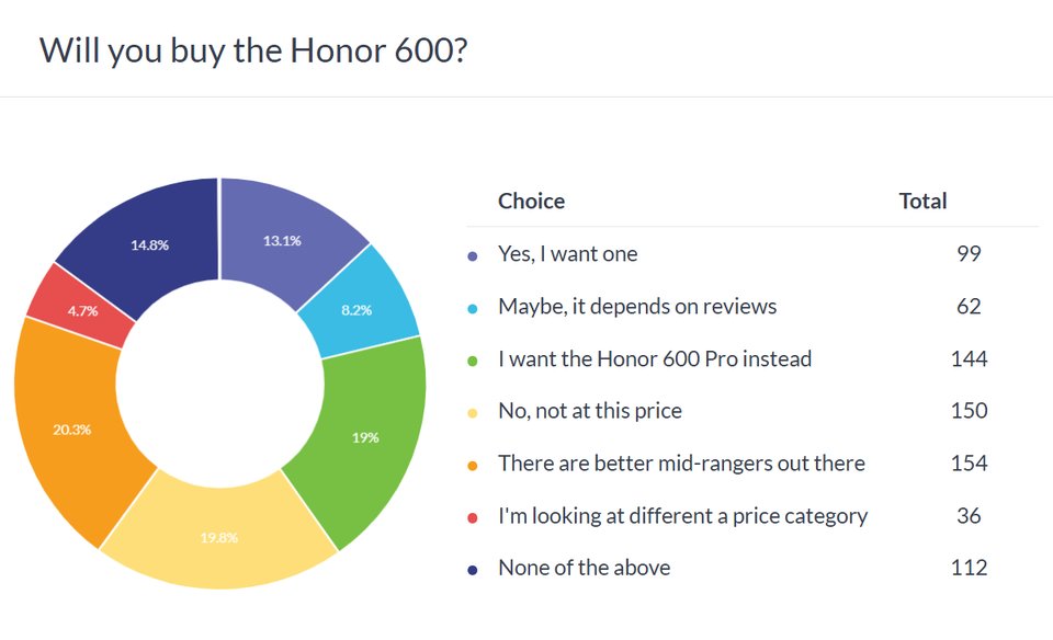 Honor 600 poll results