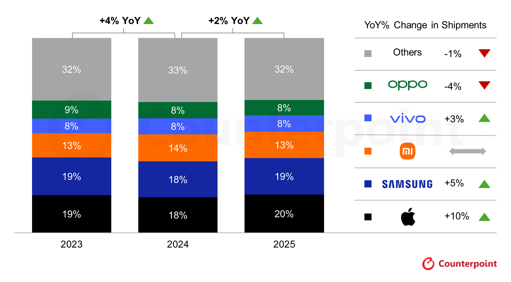 Counterpoint: Apple was #1 in 2025 in terms of smartphone shipments, Samsung fell to #2