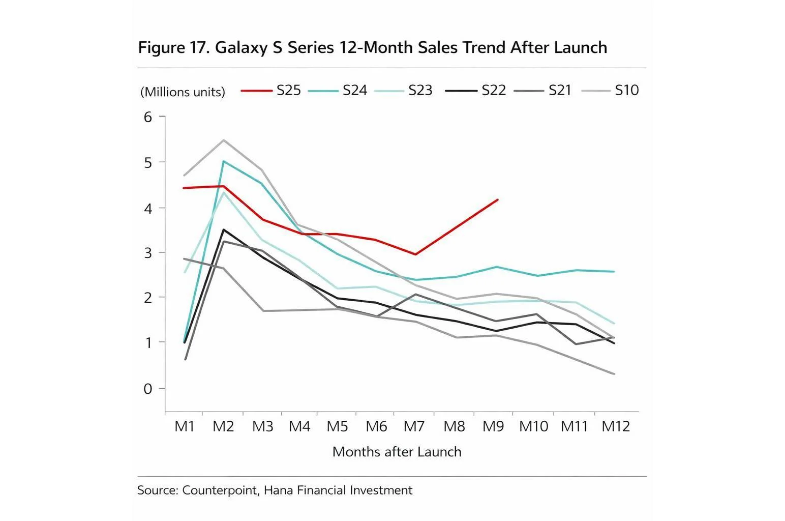 Galaxy S25's Unexpected Sales Surge Poses Threat to iPhone