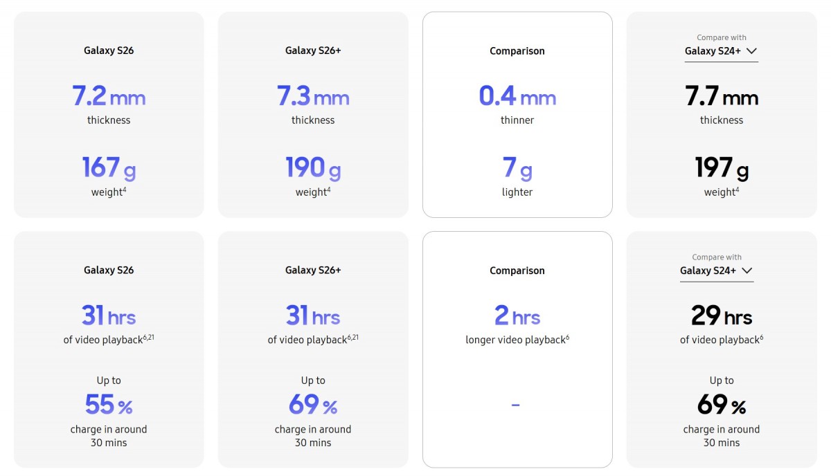 Galaxy S26 debuts with larger 6.3'' screen and 4,300mAh battery, S26+ brings few changes