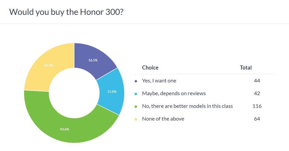 Honor 300 Series Poll Results