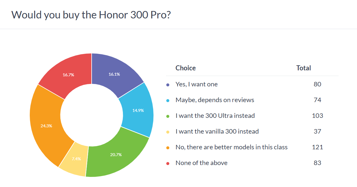 Honor 300 Series Poll Results