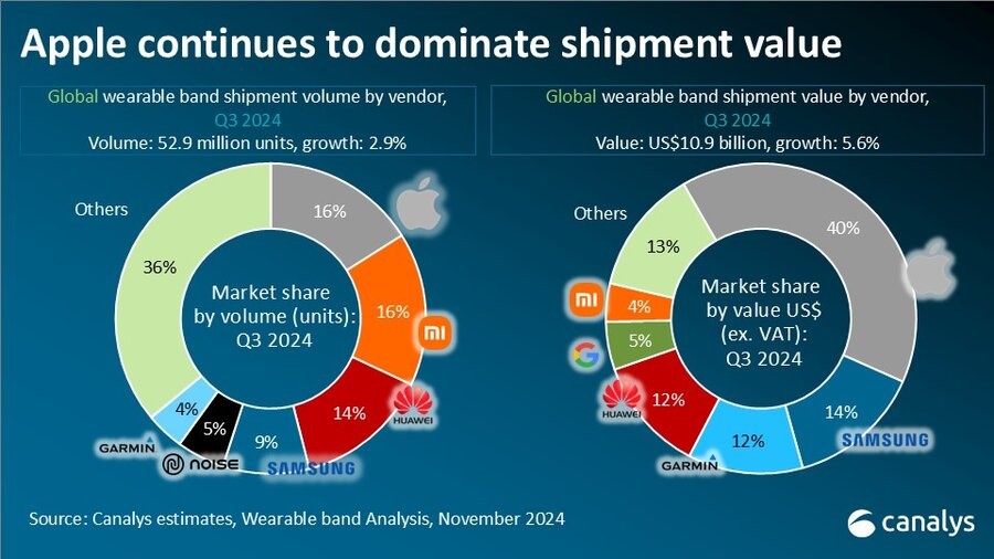 Canalys: affordable smart bands contribute to the wearables market growth in Q3'24