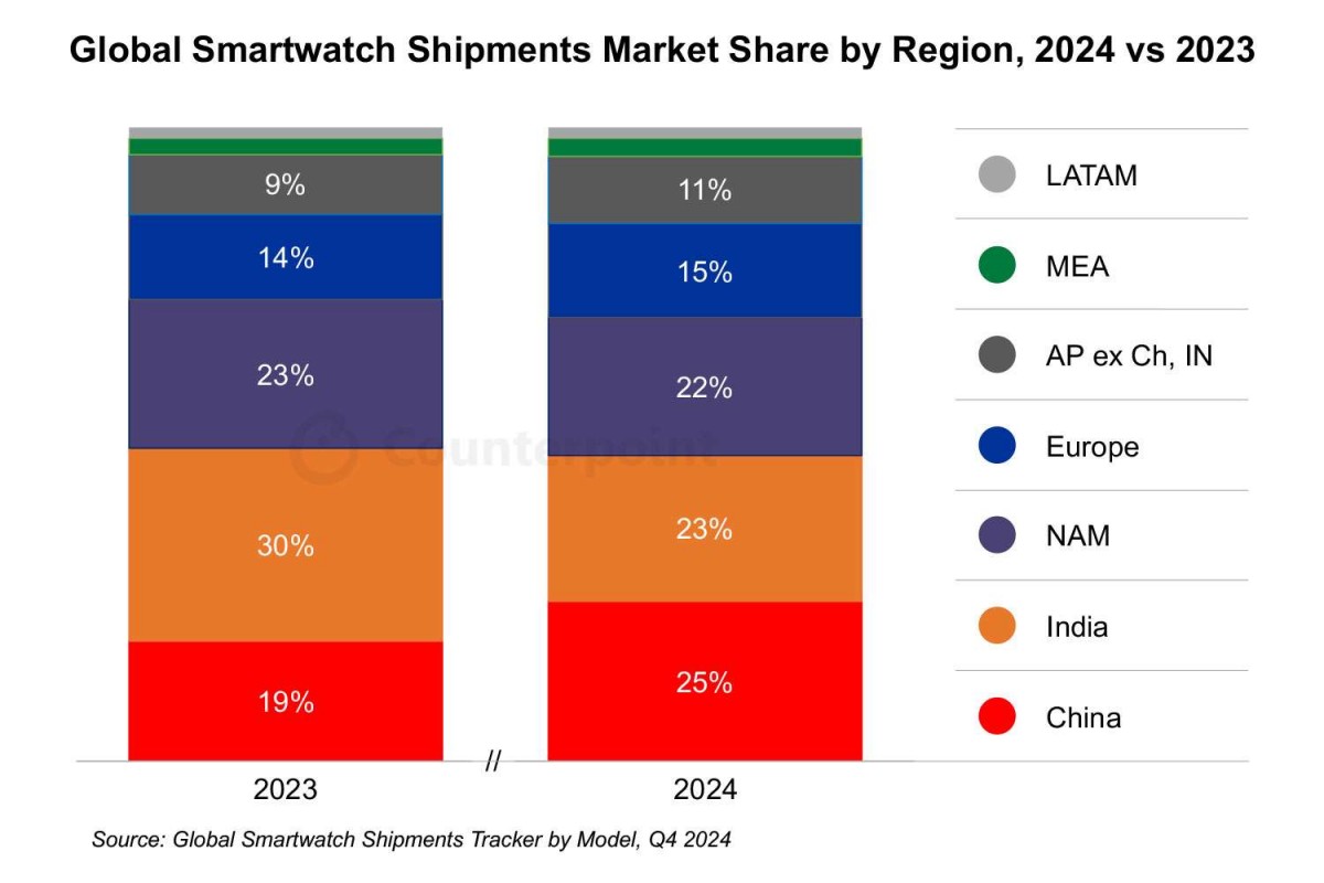 Smartwatch Market Growth