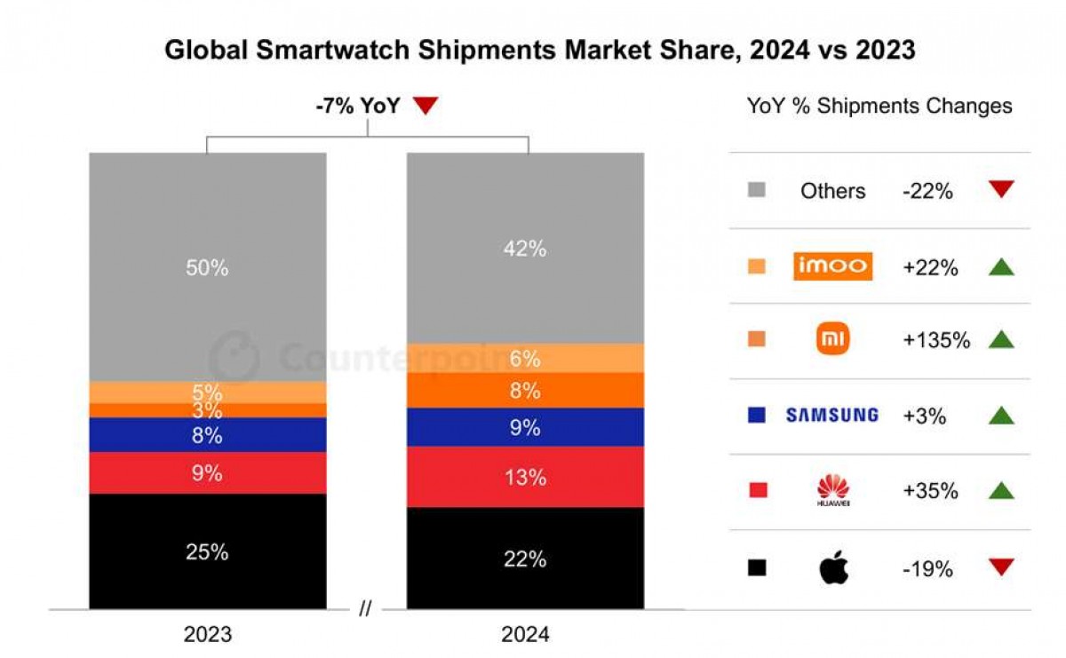 Smartwatch Market Decline