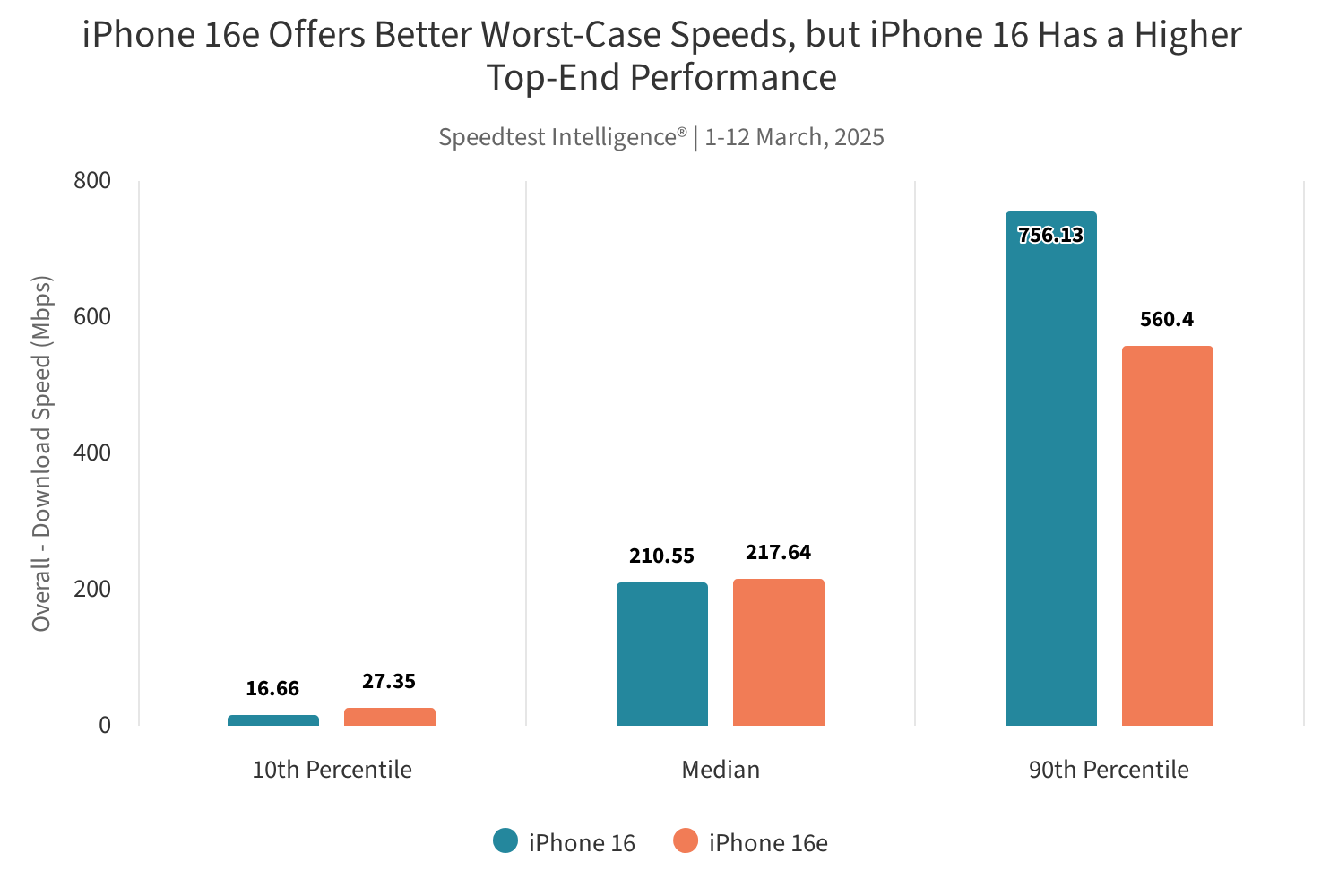Speedtest results comparison