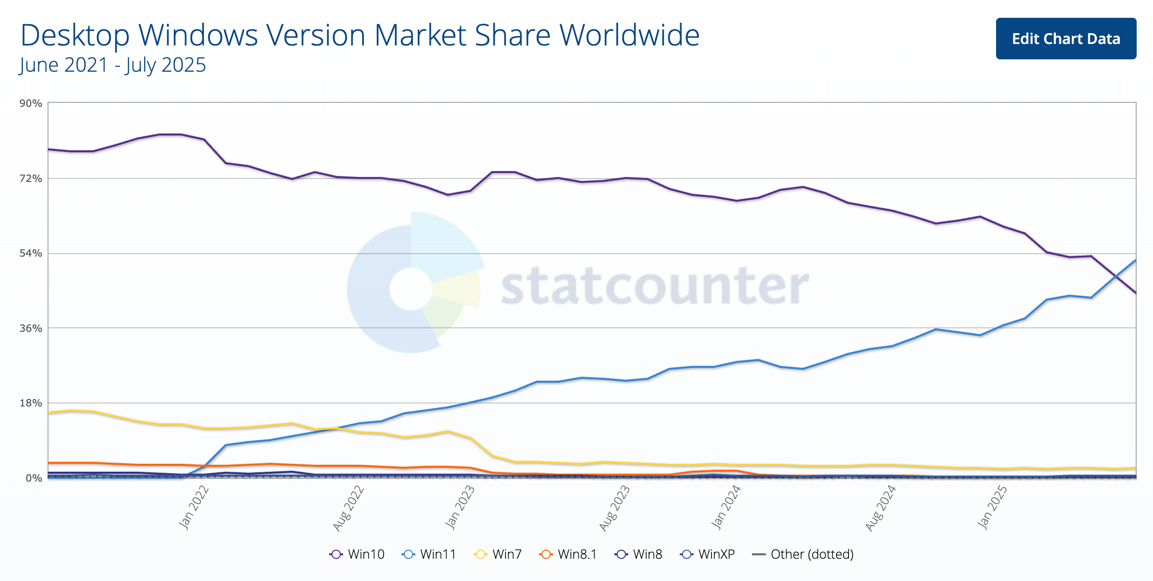 Windows 11 overtaking Windows 10