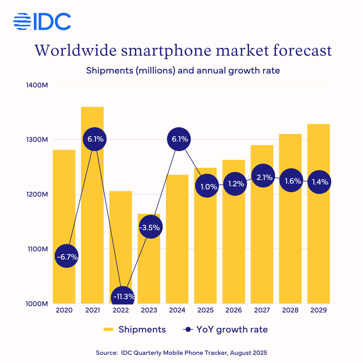 Worldwide smartphone shipments forecast - IDC