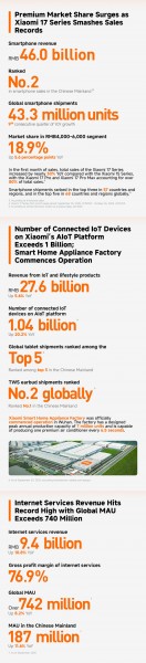 Xiaomi smartphone sales growth