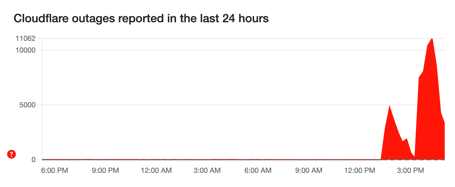 Global user complaints on Downdetector