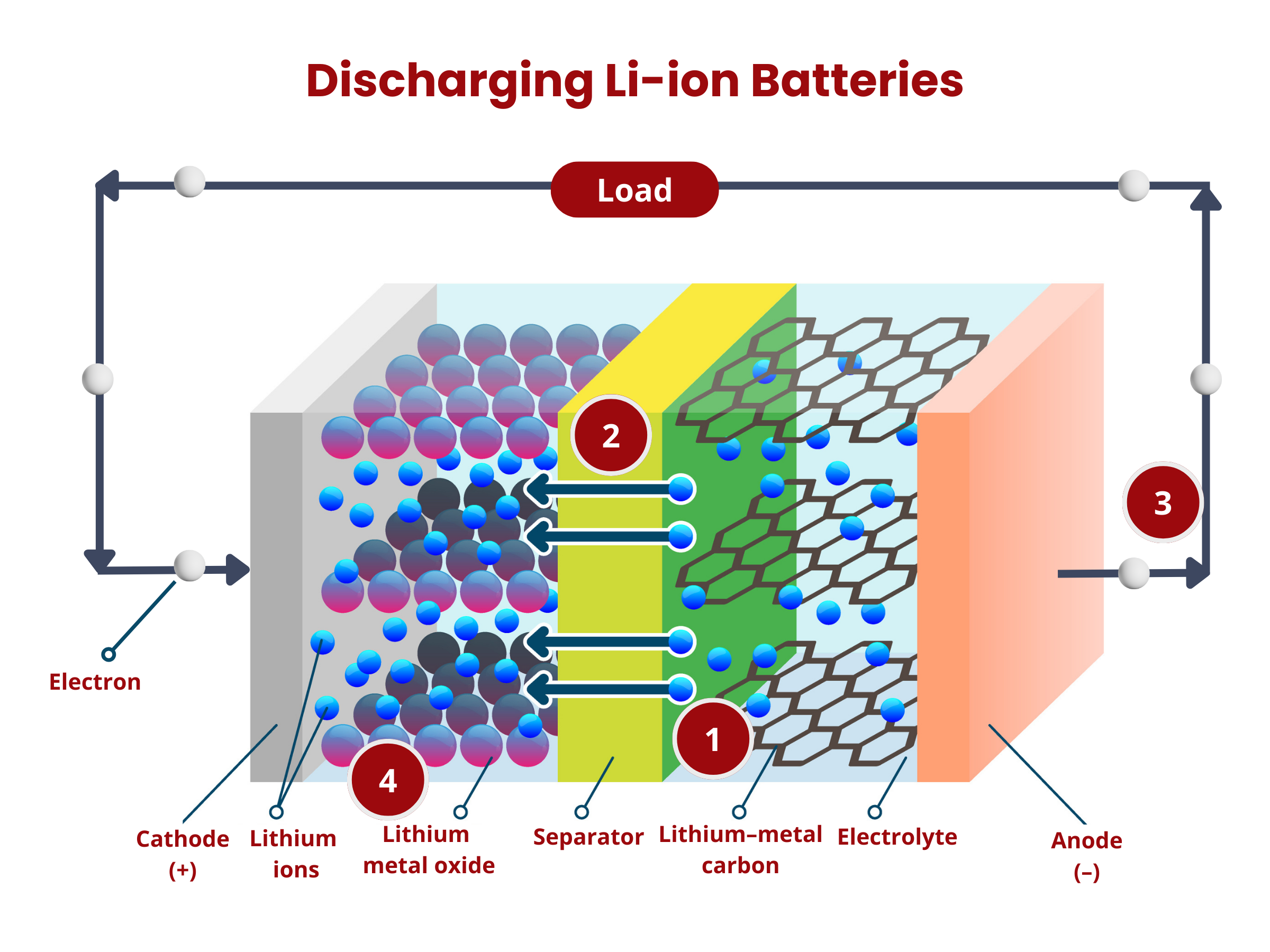 Lithium-ion battery charging