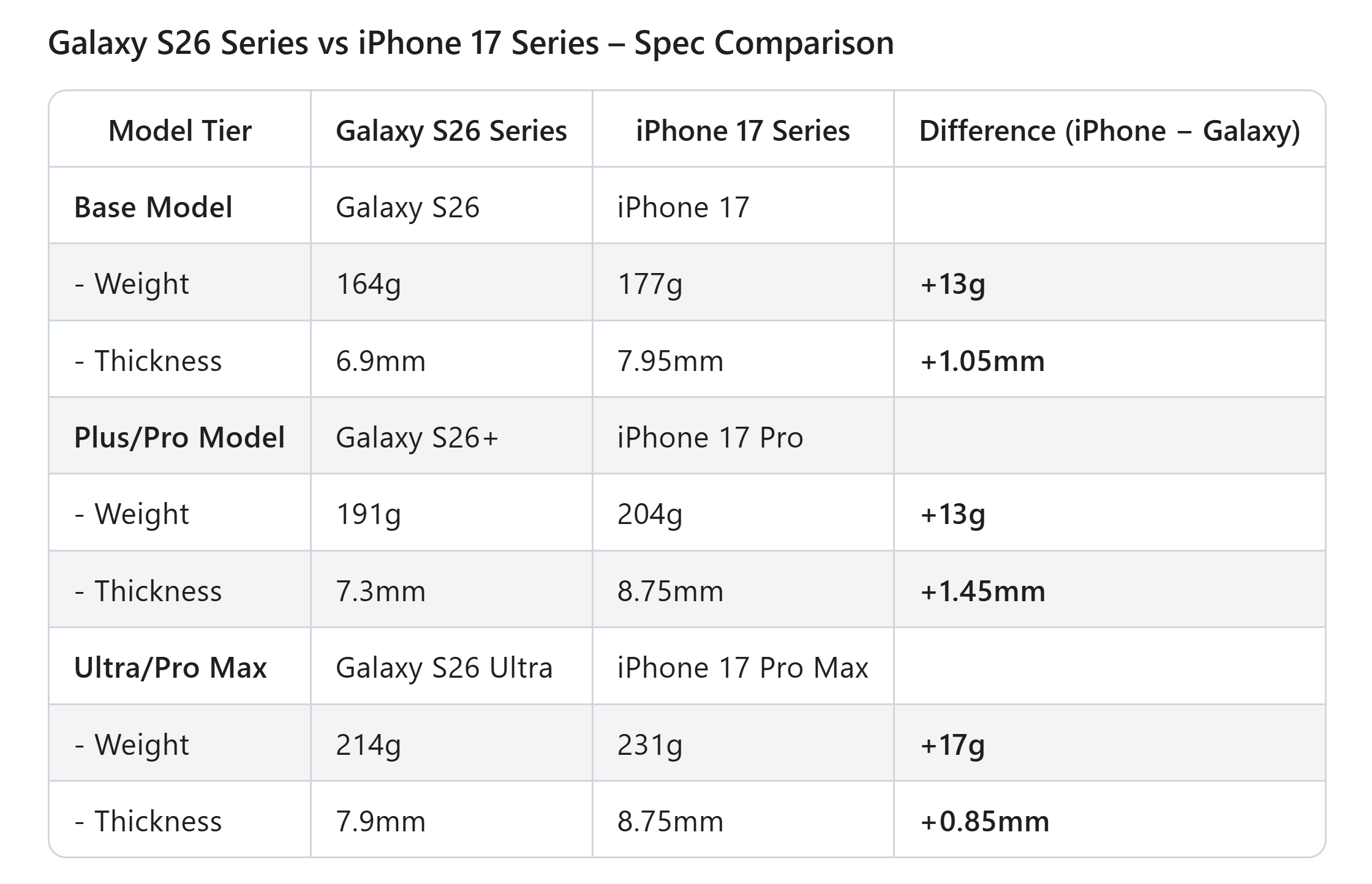 Leaked specs comparison chart of Galaxy S26 and iPhone 17