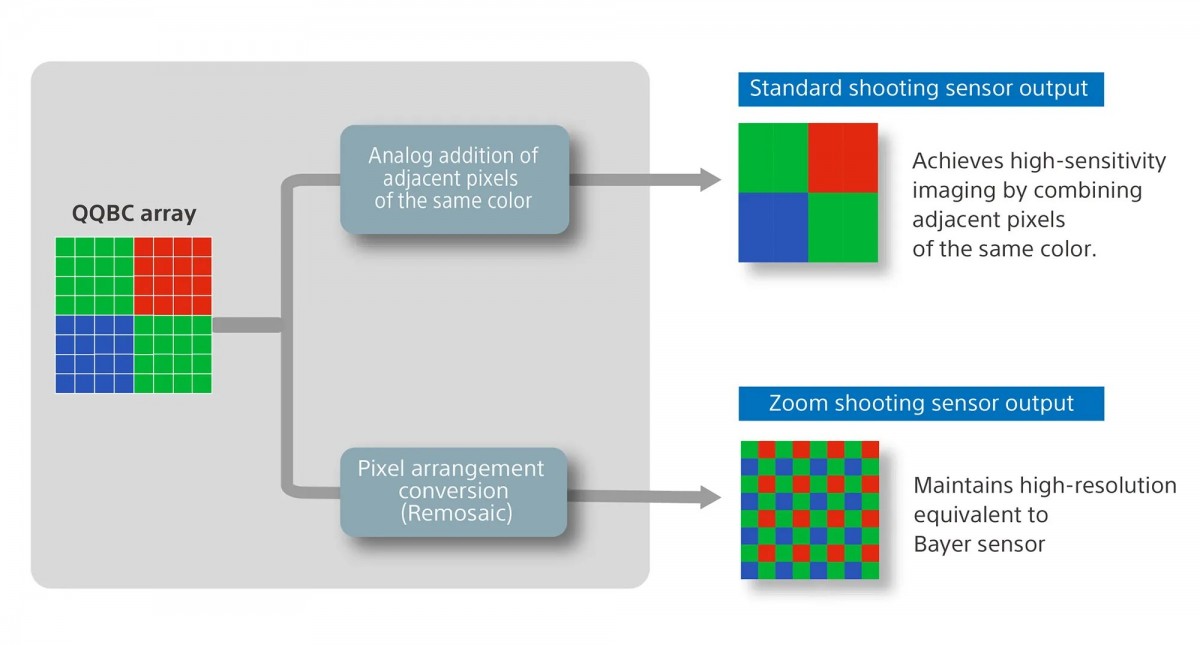 Sony unveils Lytia 901 200MP 1/1.12'' type smartphone camera sensor