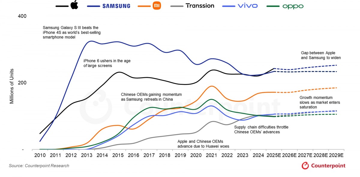 Apple projected to surpass Samsung as global smartphone shipments leader